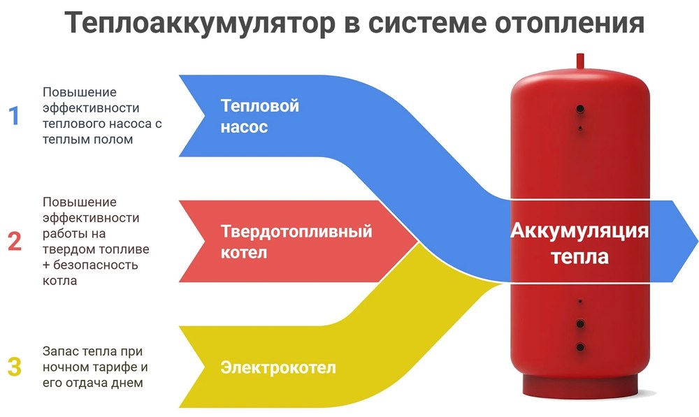 для чего теплоаккумулятор